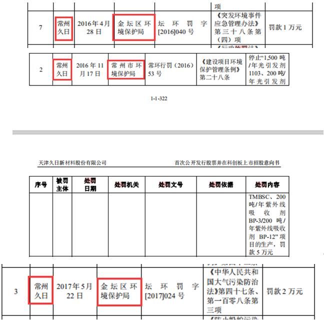 被告|又是环境污染惹祸？久日新材一子公司牵涉环境污染责任纠纷案成被告、曾四次被环保部门处罚累计罚款11万元