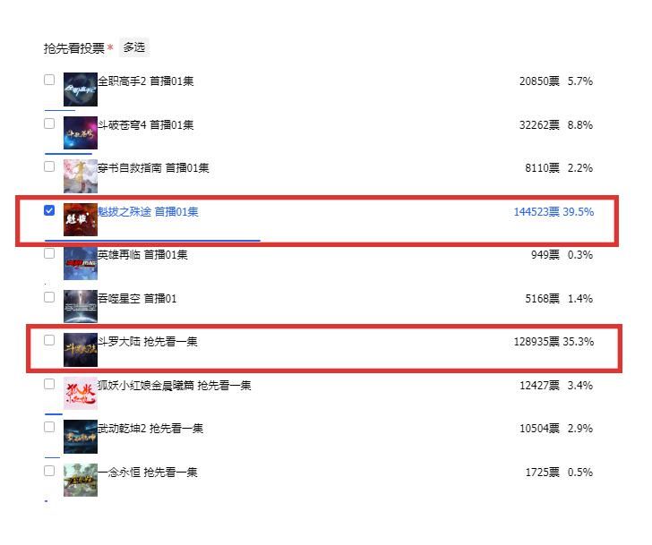  问鼎|神了！腾讯动漫投票榜“斗罗”问鼎第一，《魁拔之殊途》两小时反超