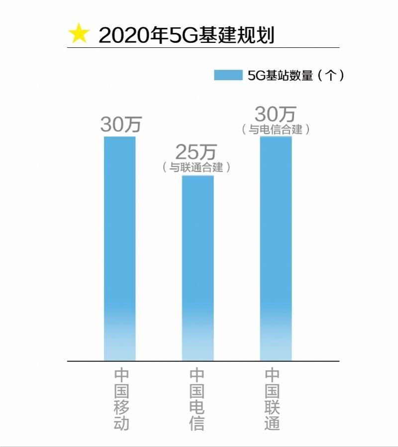  转网|三大运营商上半年成绩：移动5G建设开支大，携号转网电信最受益