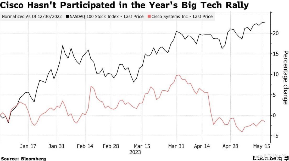 美股科技巨头股价“狂飙” 盘后将公布财报的思科(CSCO.US)却黯然掉队