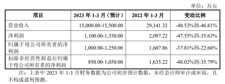 翔腾新材登陆深交所，预计一季度净利润至多1250万元