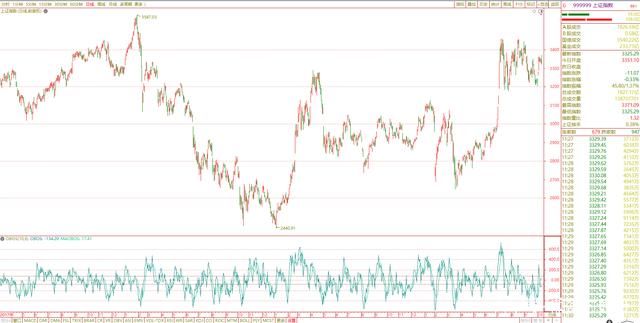 学会|16天学会股市技术分析·第12天:技术指标与移动平均线法交易