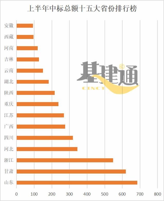  上半年|8758.5亿！中国铁建上半年成绩出炉，比中国中铁多55亿