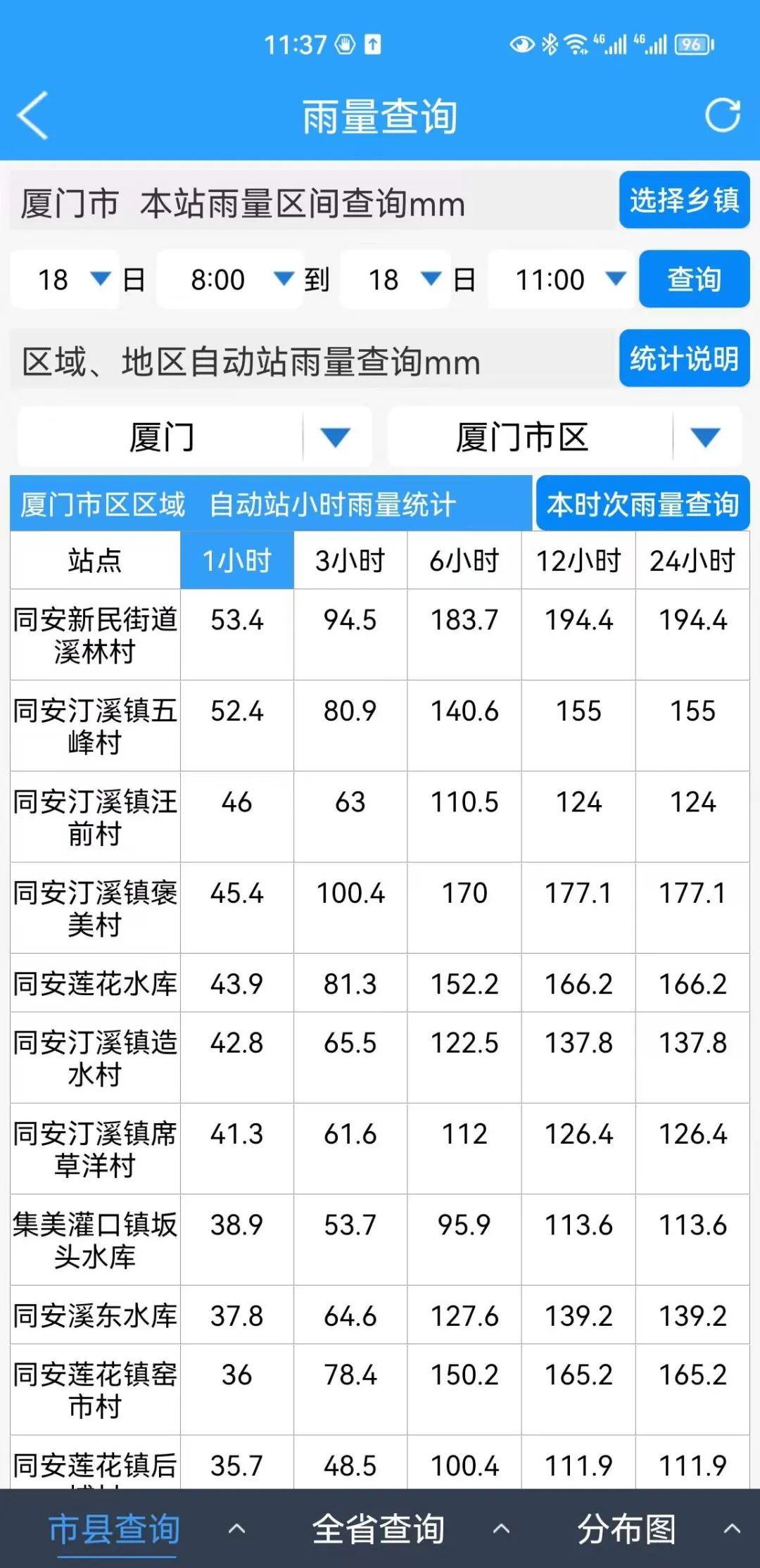 暴雨还没走！厦门启动应急响应！气象部门：未开展人工增雨，是自然降水！