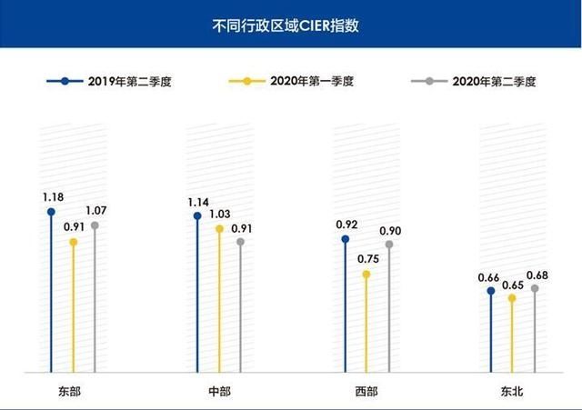  吃香|智联招聘发布二季度就业市场景气报告，快来看哪些职业最吃香！