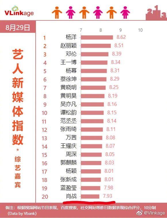 指数|200831 不服不行!肖战连续六天登上V榜艺人新媒体指数综艺嘉宾榜单