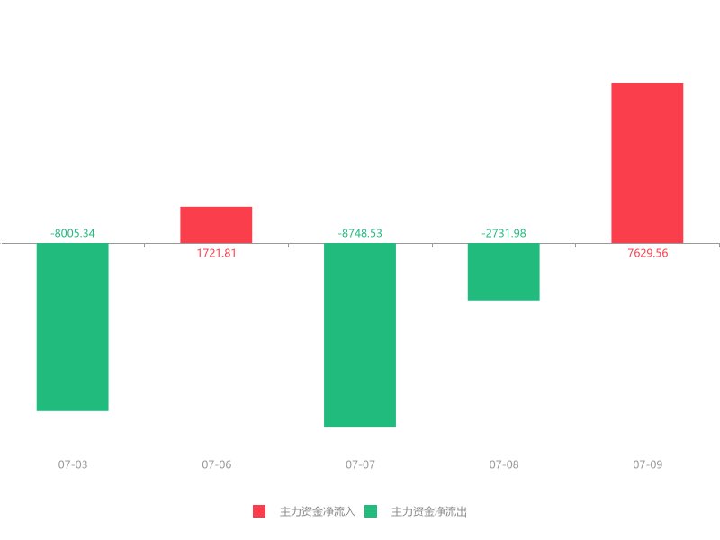  急速|快讯：协鑫集成急速拉升6.06%主力资金净流入7629.56万元