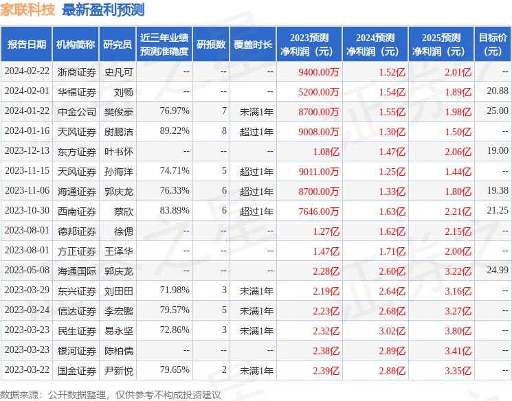 家联科技：2月26日接受机构调研，天风证券、国信证券等多家机构参与