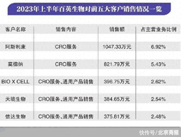 百英生物IPO排队期间大客户“变脸”