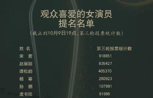  反增|金鹰奖清水票后，赵丽颖、谭松韵不减反增，网友质疑：电脑出错？