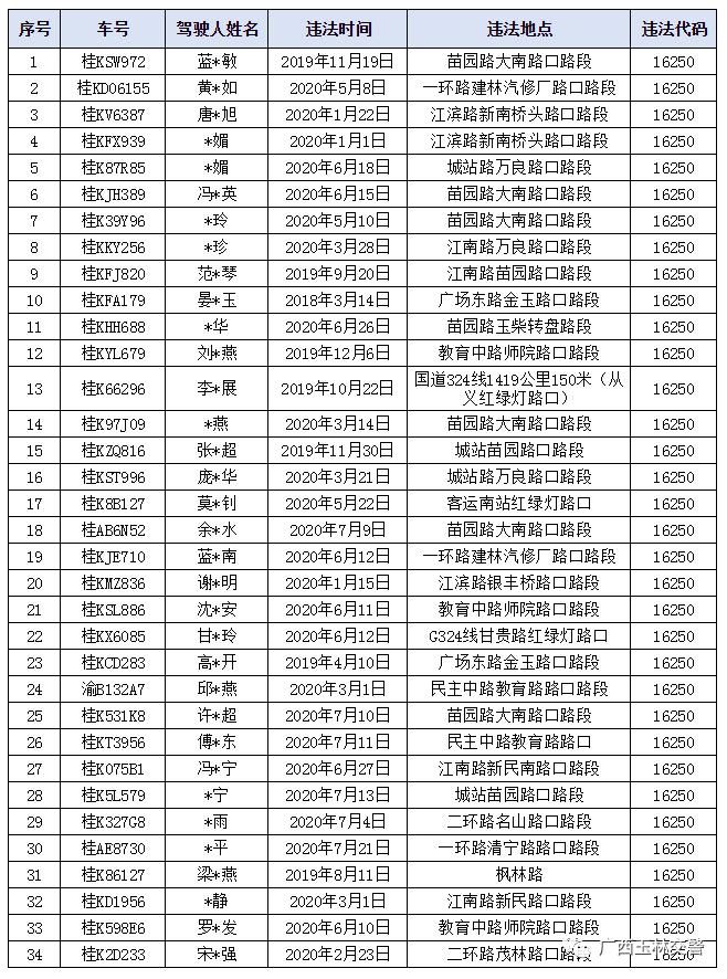 开车不系|又曝光了!不系安全带15人,接打电话15人,闯红灯34人!