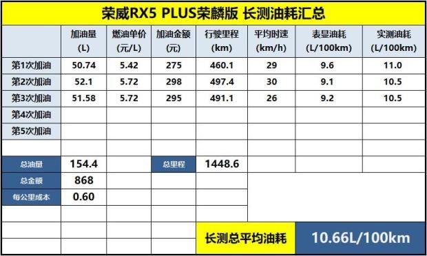  感觉|荣威RX5 PLUS平时上下班开着感觉怎么样呢？