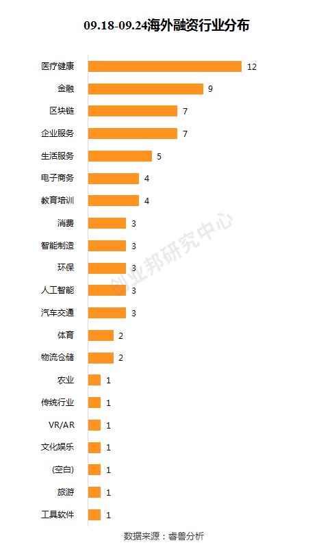  融资事件|投融资周报：WeWork中国获2亿美元投资；爱回收E+轮融资