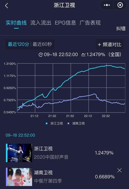  全国|好声音全国20强诞生，谢霆锋抢下一王牌，范茹潘虹硬碰硬，穆苏留遗憾