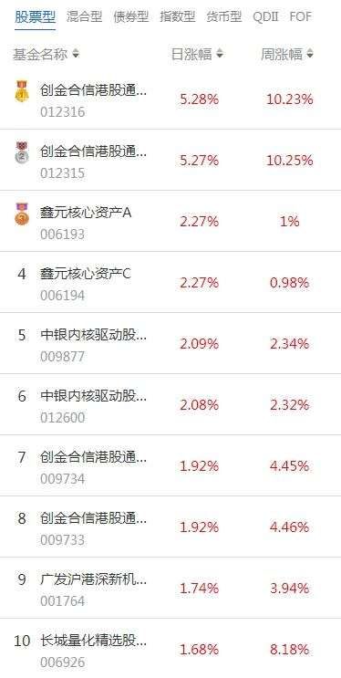 南财基金通·股票型基金收益排行榜（7月27日）