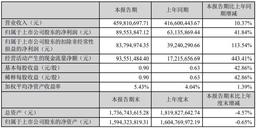 仲景食品上半年成绩单：净利8955.38万元同比增长41.84％