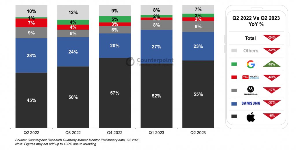 二季度美国 Android 手机出货量骤降 38%，iPhone 市占率升至 55%