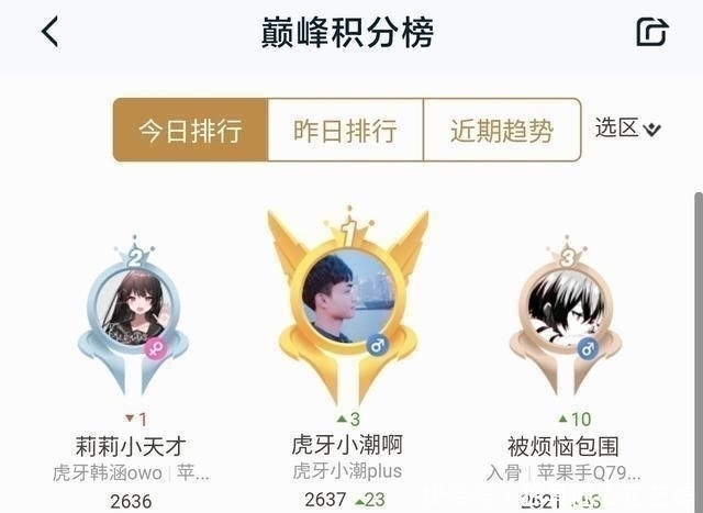 王者|王者荣耀再出“导演”?小潮力压韩涵登顶第一,网友质疑买的吧!