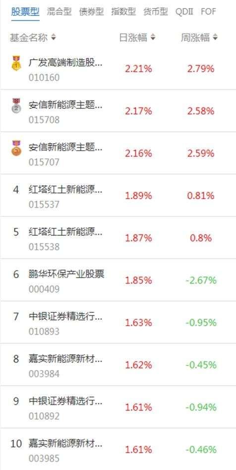 南财基金通·股票型基金收益排行榜（7月10日）