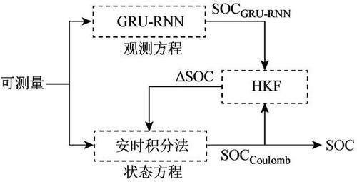  估算|锂离子电池荷电状态估算的新方法，估算结果快速精确