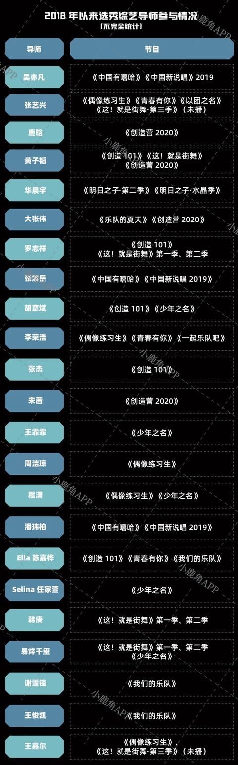 节目|“明星导师池”正陷疲态