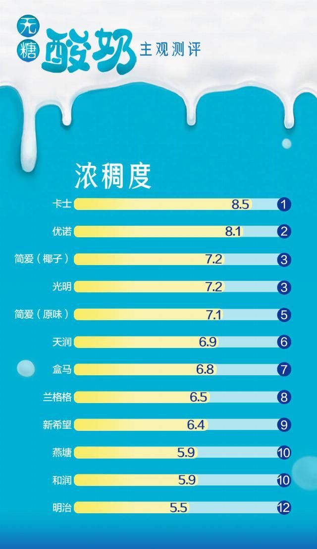 无糖|无糖酸奶如何选？我们邀请50名试客测评12款产品，结果来了