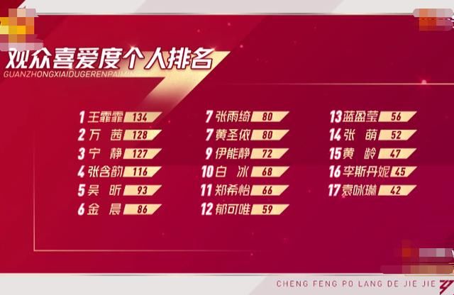  排名|王霏霏超越宁静夺得第一名，见到静姐反应后，果真有“大将之风”
