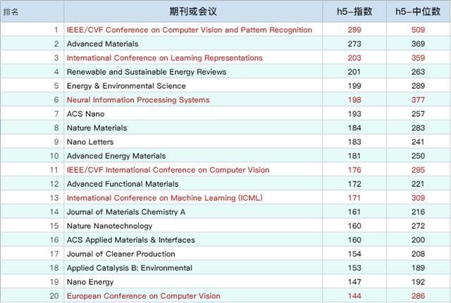 总榜|2020谷歌学术指标出炉：CVPR跃升总榜第5，ACL、AAAI首入总榜