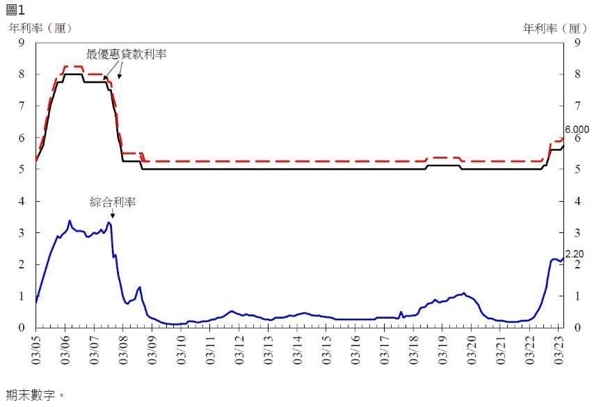 香港金管局：5月底綜合利率為2.20% 環比4月上升10個基點