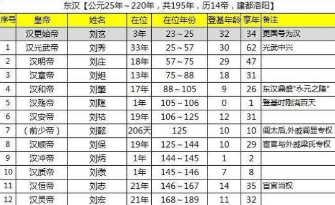 皇后|东汉王朝的“怪相”，皇帝死的早，皇后生得少