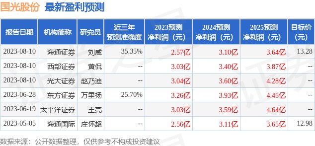 国光股份：8月17日接受机构调研，东方证券股份有限公司、兴证全球基金管理有限公司参与