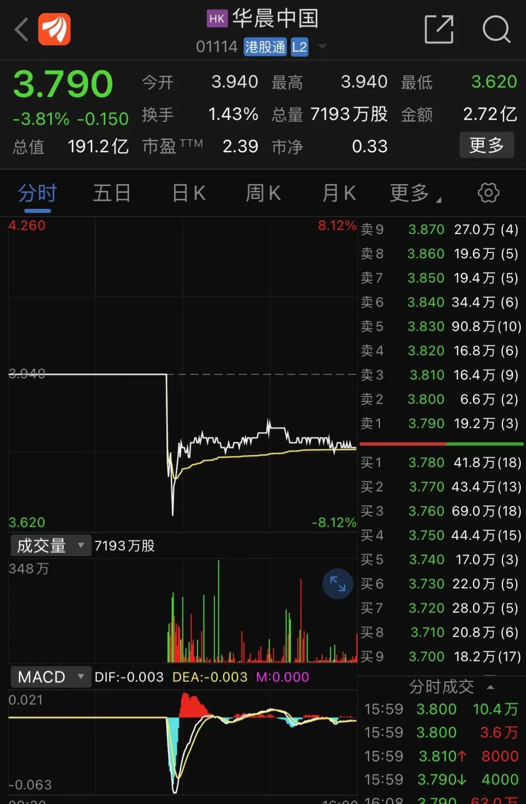 香港廉政公署出手！华晨中国董事会主席被查，已掌舵20余年