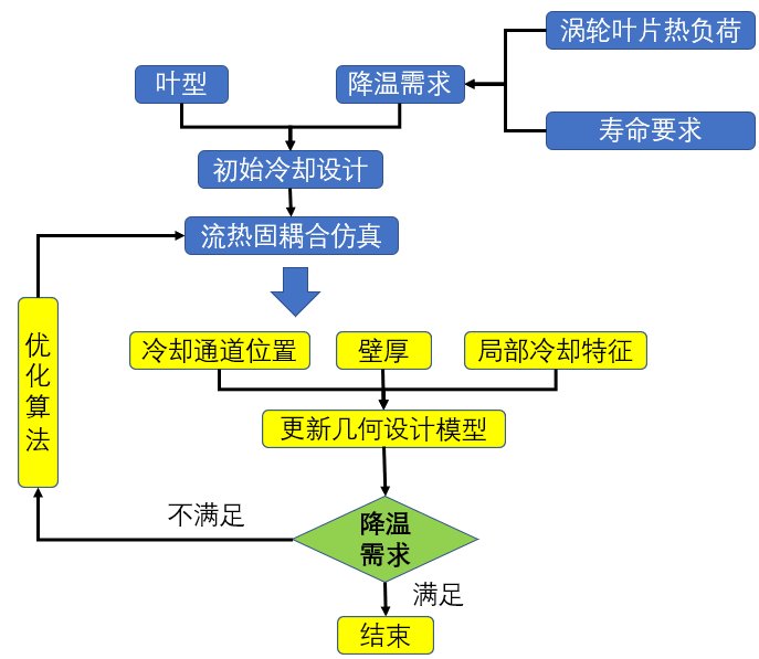 仿真|PIDO智能仿真 | 基于optiSLang的涡轮叶片多学科耦合优化设计