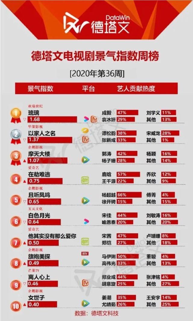  电视剧|电视剧景气指数！《琉璃》第一，成毅艺人网络影响力夺冠