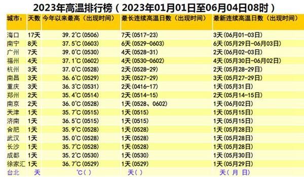 今年高考注意防暑！中东部大范围炎热天气下周登场