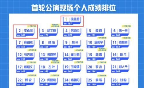 徐圣恩|少年之名:首排名前七名一半是“偶像练习生”,这是大厂男孩的对决?