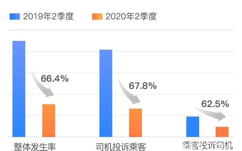维度|滴滴:二季度醉酒性骚扰投诉中,近4成为男司机投诉男乘客