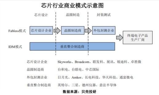 干货|新政利好,芯片产业链之全景拆解!芯片干货系列(一)!