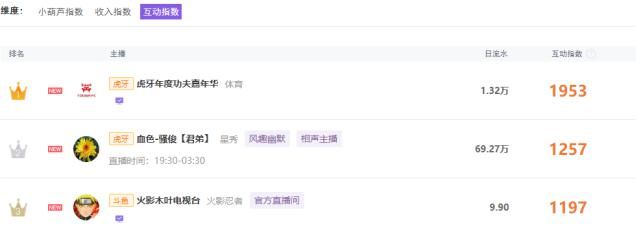  数据|谁说电竞不运动，功夫嘉年华再创佳绩，数据爆表