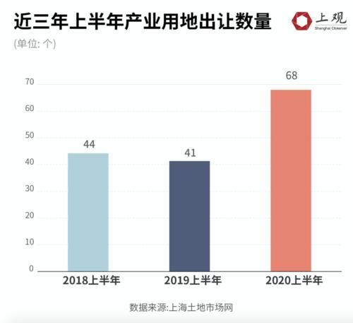  产业|上海土地交易半年报：疫情发生之后，68块产业用地流向了哪里