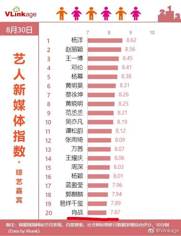 指数|200831 不服不行!肖战连续六天登上V榜艺人新媒体指数综艺嘉宾榜单
