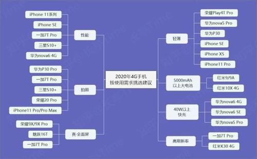 盘点|2020年（9-10月）4G手机盘点和挑选建议