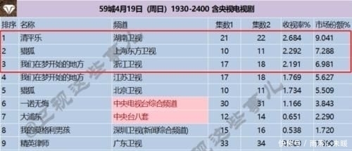  热播|电视剧收视率排行榜前三：《猎狐》第二，第一收视高达2.68％