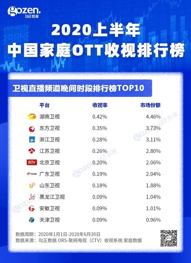  上半年|2020上半年中国家庭OTT收视排行榜发布：频道收视率湖南卫视位列第一
