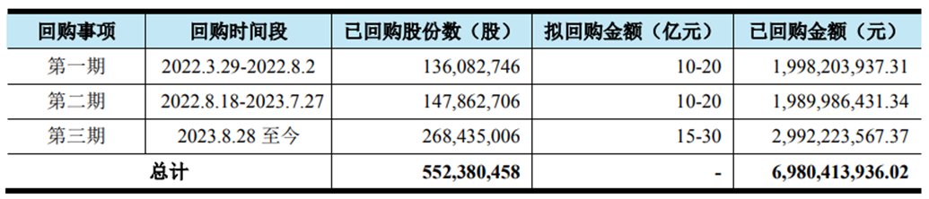 “回购潮”来！1904家公司宣布加入回购股票大军！电子半导体最积极！