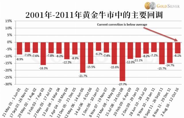 回调幅度|别慌！金价回调仍在正常范围内