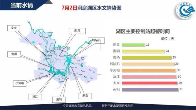 时环|今（2日）9时环洞庭湖区12站超警