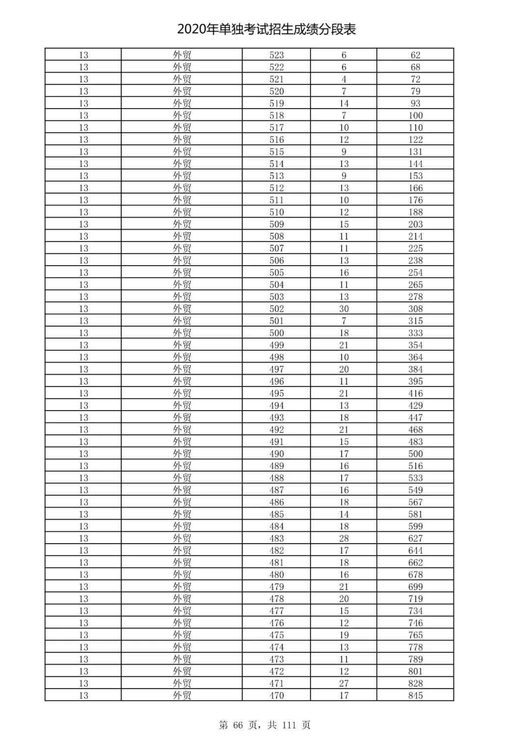  成绩|速看！2020高考艺术类、体育类及单独考试招生综合分（成绩）分段表出炉！