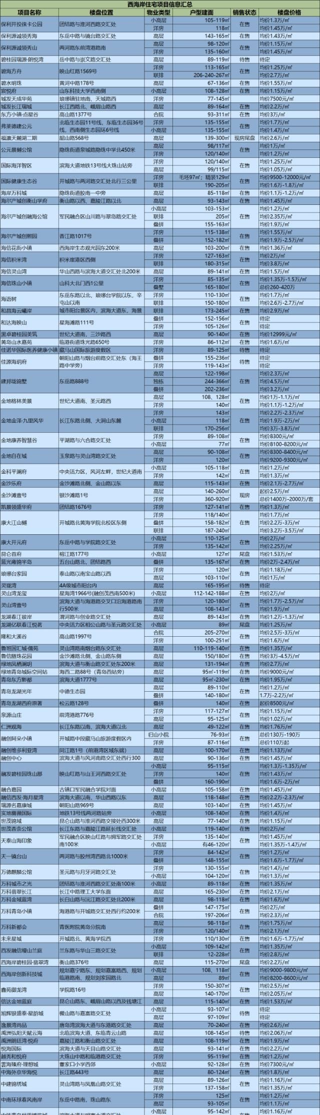 项目|从8千到4.5万/㎡ 遍地是盘的西海岸该不该焦虑?