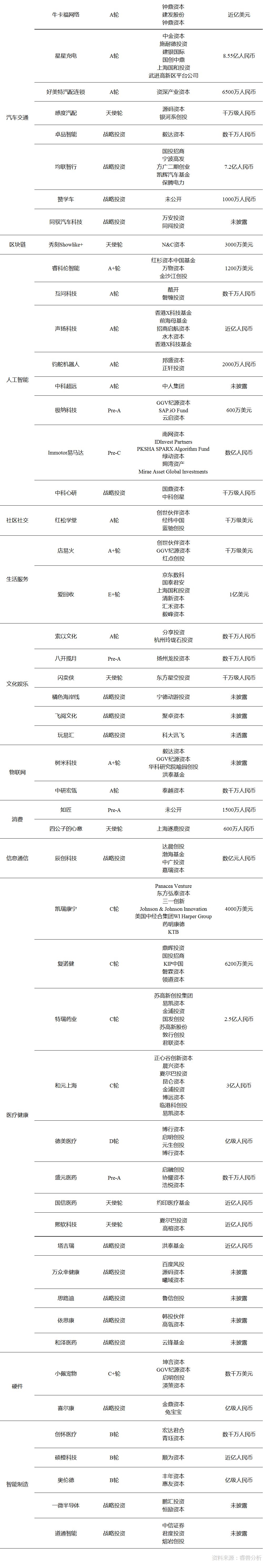  融资事件|投融资周报：WeWork中国获2亿美元投资；爱回收E+轮融资